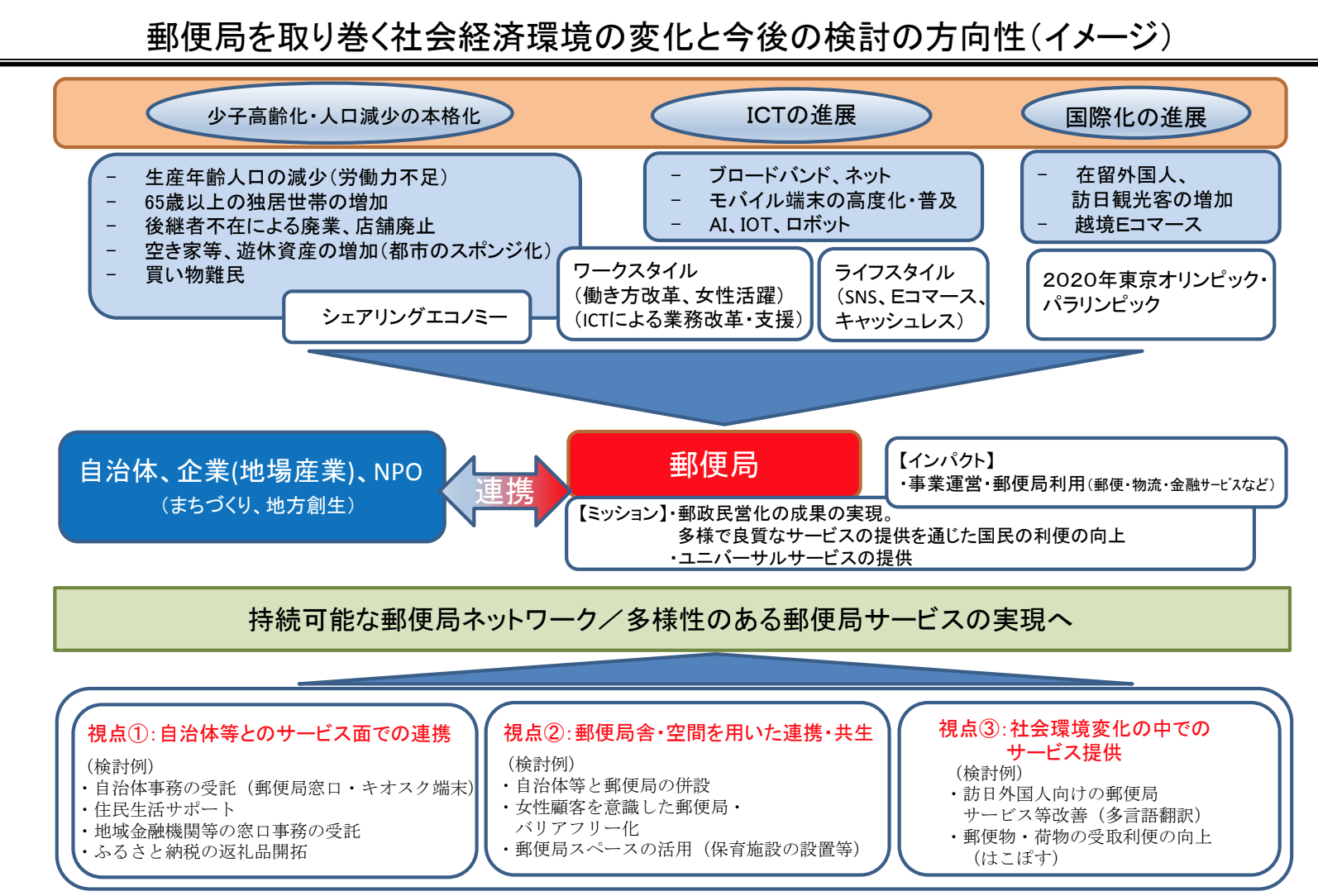 シェアリングに活路 人口減少時代の郵便局の役割を考える 自由民主党 衆議院議員 小林史明 公式サイト